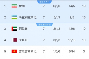 华体会网页版-本轮对阵乌兹别克斯坦队，伊朗队只要拿1分即可获得世界杯资格