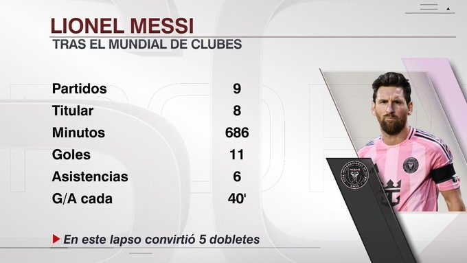 华体会官网-38岁梅西持续高光：世俱杯以来9场造17球，每40分钟参与一球